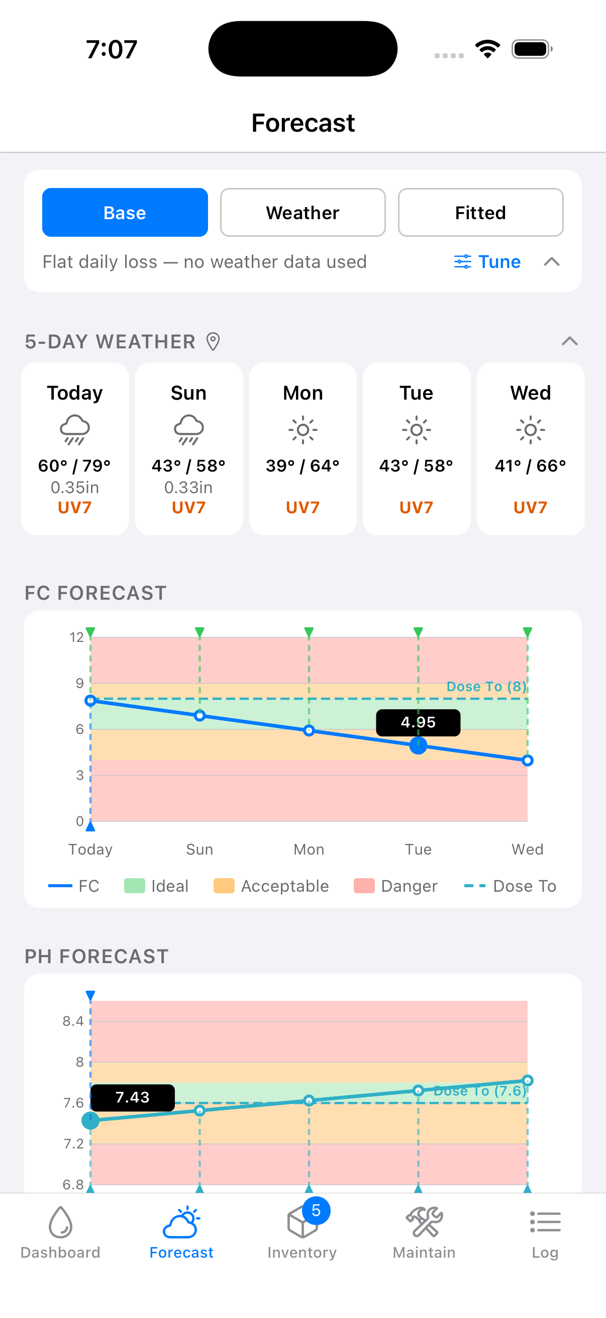 Forecast screen